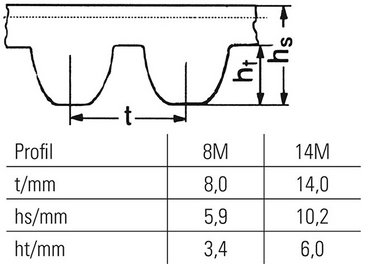 Zahnriemen, Zeichnung Synchrochain/CTD Profil, Vermassung C8M und C14M